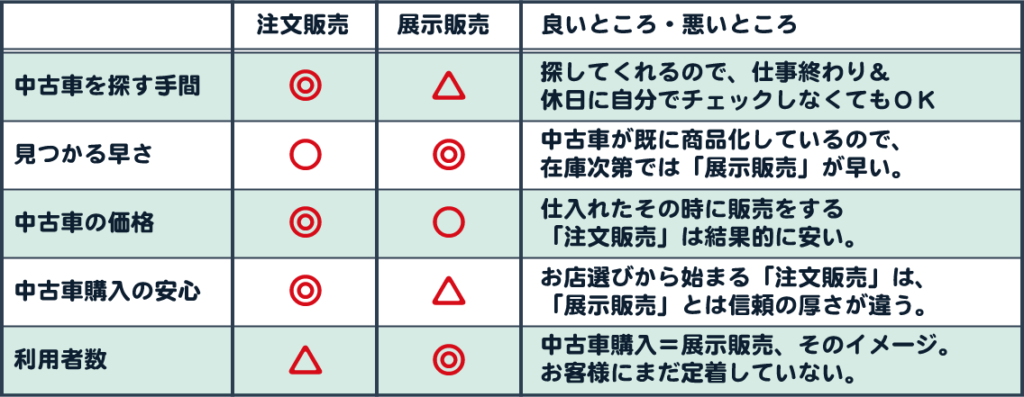 「注文販売」と「展示販売」の良いところ・悪いところ