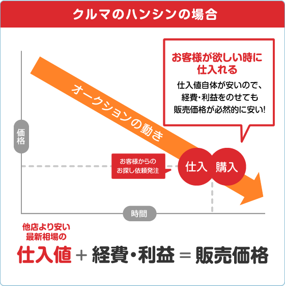 クルマのハンシンの場合